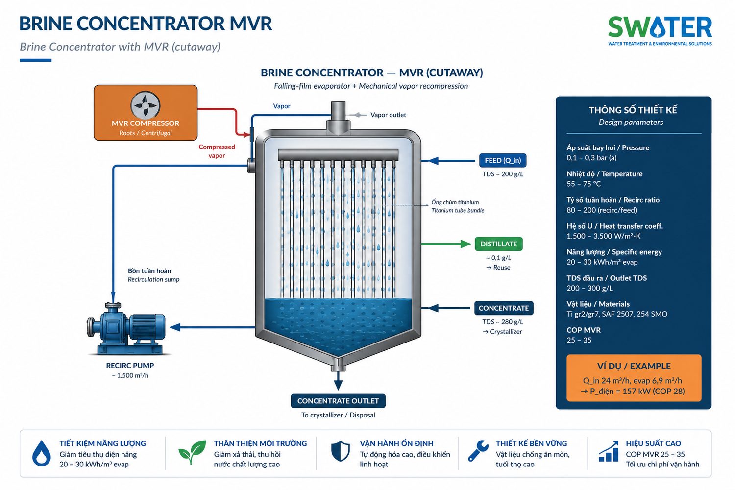 Brine Concentrator MVR cutaway — falling-film evaporator + mechanical vapor recompression