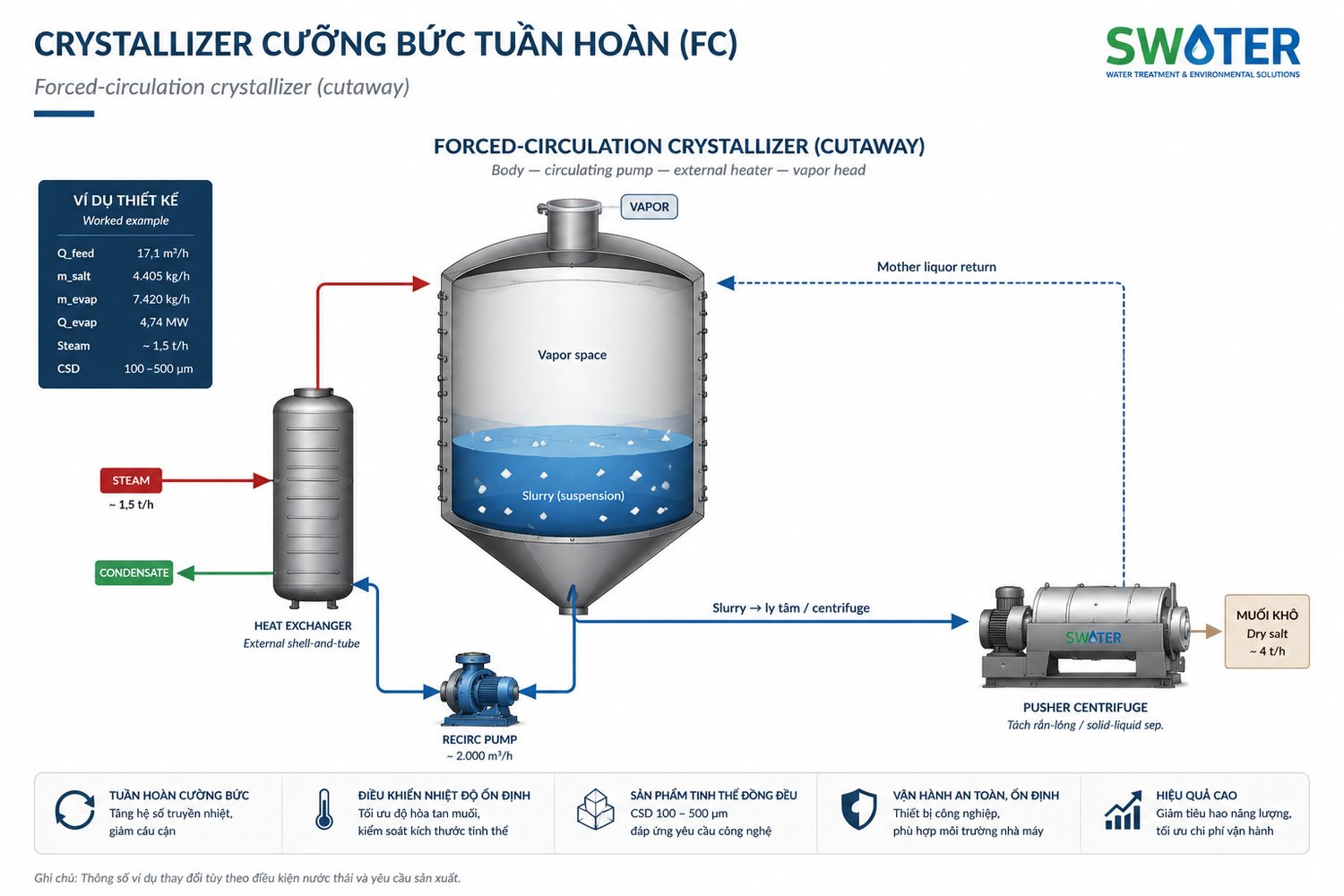 Forced-circulation crystallizer cutaway — body, circulating pump, external heater, vapor head