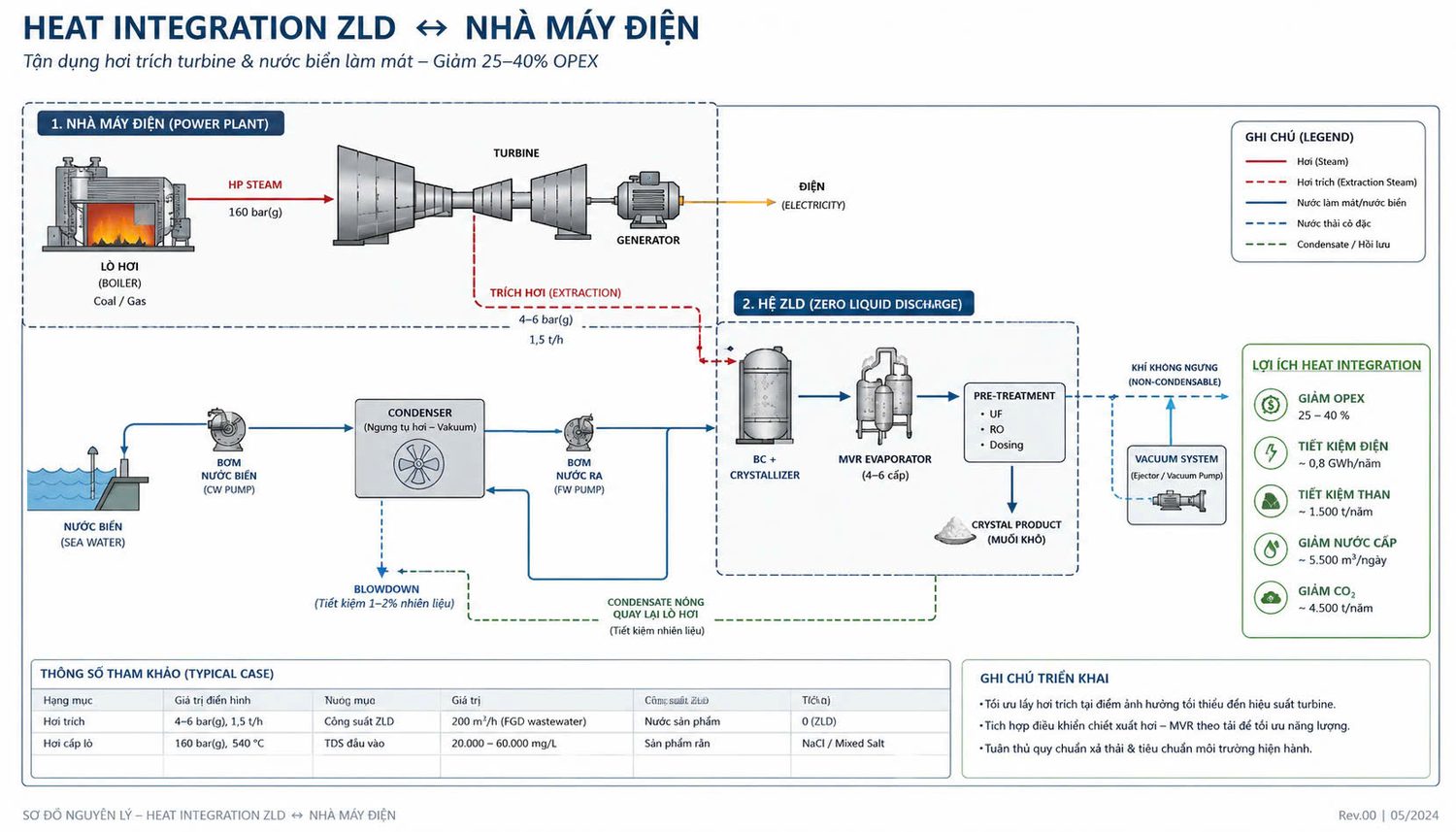 Sơ đồ nguyên lý Heat Integration ZLD ↔ nhà máy điện — tận dụng hơi trích turbine + nước biển làm mát