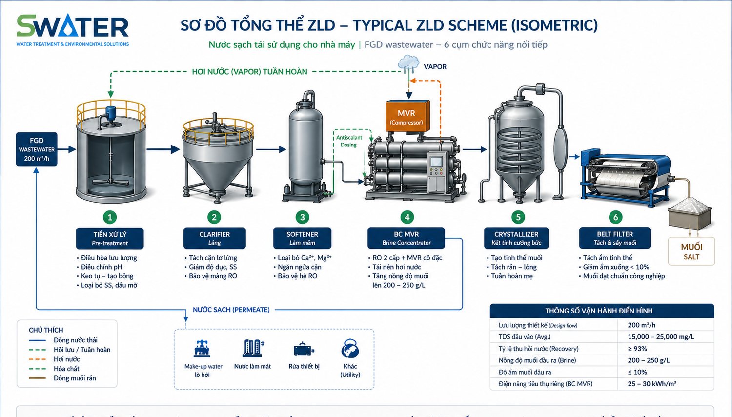Sơ đồ tổng thể ZLD 6 cụm — tiền xử lý, clarifier, softener, BC MVR, crystallizer, belt filter