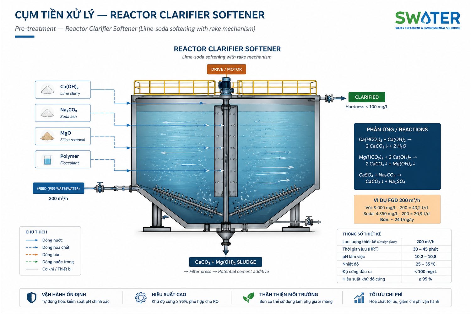 Cụm tiền xử lý — Reactor Clarifier Softener lime-soda